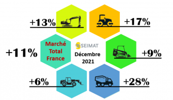 Les gammes lourdes ont tiré les ventes de matériels en 2021.