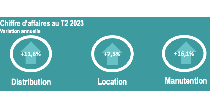 Les ventes de matériels neufs tirent l'activité des Distributeurs.