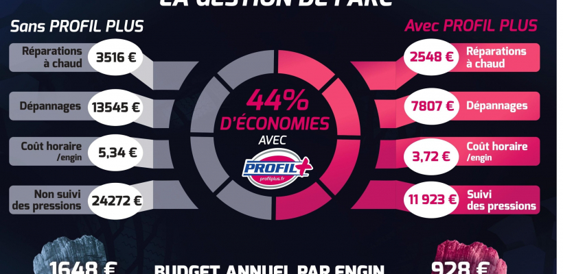 Créé en Octobre 2003, Profil Plus réunit 42 adhérents indépendants parmi les plus importants acteurs du marché Français. L’enseigne dispose d’un réseau de 230 agences en France.