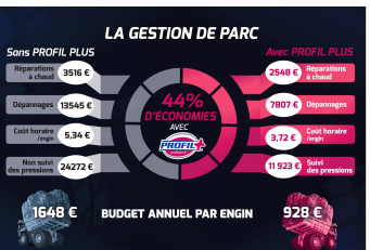 Créé en Octobre 2003, Profil Plus réunit 42 adhérents indépendants parmi les plus importants acteurs du marché Français. L’enseigne dispose d’un réseau de 230 agences en France.